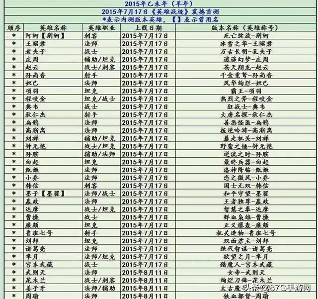 王者榮耀：你以為英雄越出越快？錯了！盤點歷年英雄出場順序