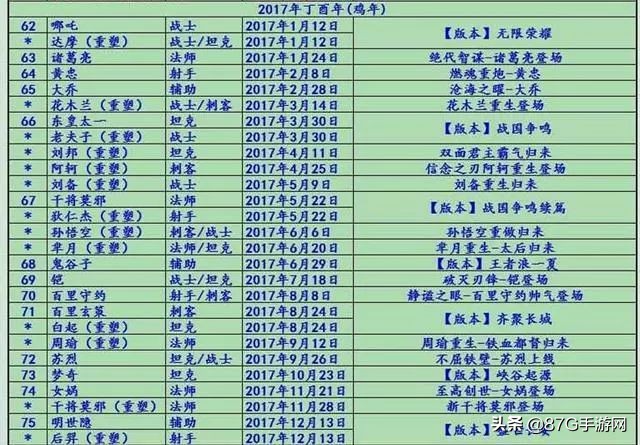 王者榮耀：你以為英雄越出越快？錯了！盤點歷年英雄出場順序