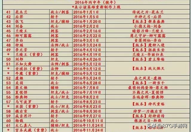 王者榮耀：你以為英雄越出越快？錯了！盤點歷年英雄出場順序