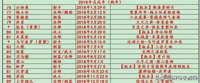 王者榮耀：你以為英雄越出越快？錯了！盤點歷年英雄出場順序