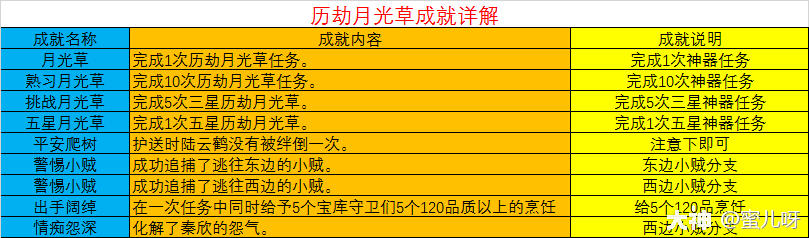 夢幻西游:日常神器之歷劫月光草攻略及成就攻略