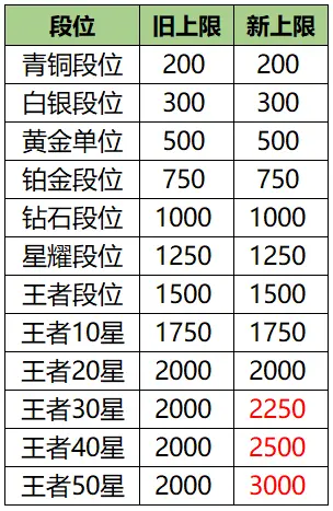 S20如何快速刷表現分？別卡分別送分三個步驟教你如何輕松拿省標