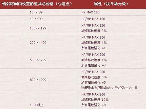 DNF:追求戒指婚房屬性才是真的細節