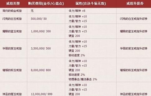 DNF:追求戒指婚房屬性才是真的細節