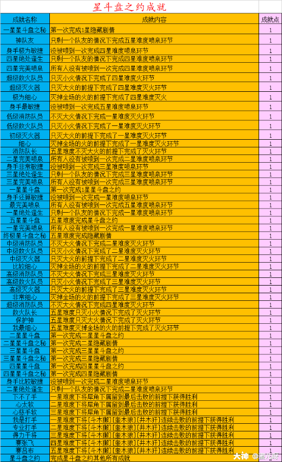 夢幻西游:神器攻略之星斗盤之約 唯一一個好過的五星神器之一