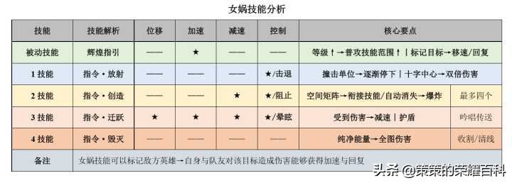 國服榜一女媧深度教學(掌控能量/空間矩陣/打法思路)