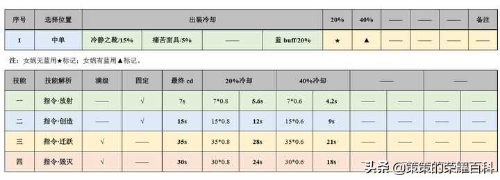 國服榜一女媧深度教學(掌控能量/空間矩陣/打法思路)
