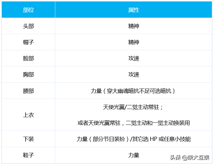 「DNF守護者三覺」帕拉丁篇:加點技能附魔護石附魔大全
