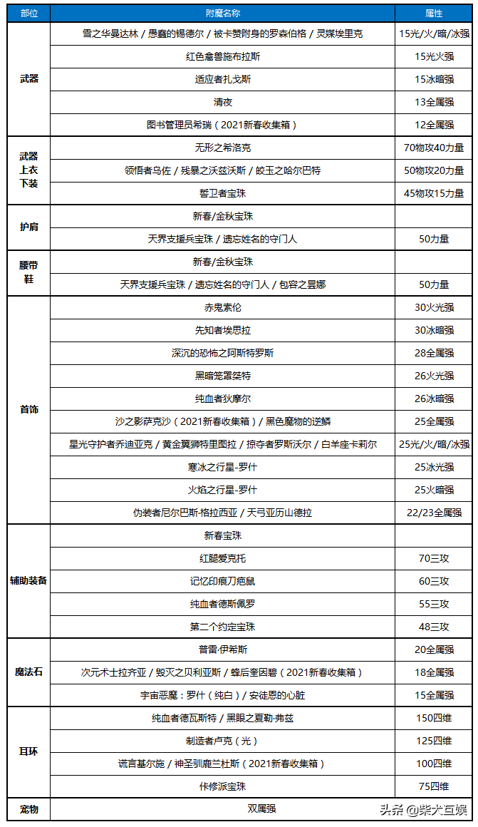 「DNF守護者三覺」帕拉丁篇:加點技能附魔護石附魔大全