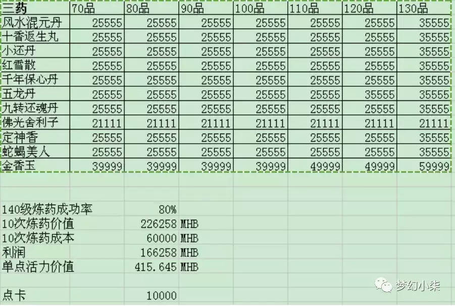 夢幻西游新區三藥利潤詳解