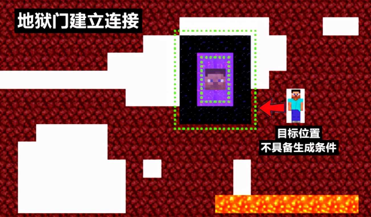 我的世界：萌新攻略之地獄門玩法，都來看看，或許你也不懂