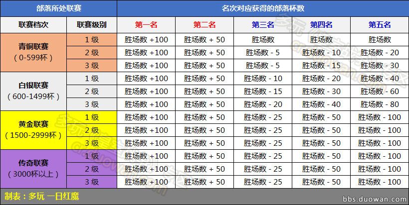 《皇室戰爭》部落獎杯計算方法！部落戰成績結算規則