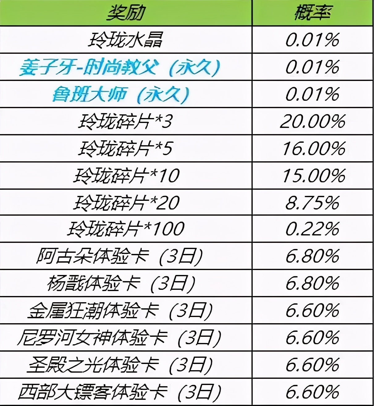 王者榮耀：13天后更新賽季，風暴龍王屬性調整，金幣奪寶新增獎勵