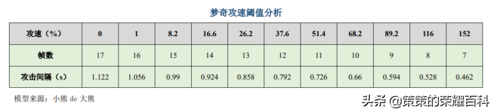 全英雄勝率高居榜首的夢奇，為什么會這么強？玩好夢奇的四個要點
