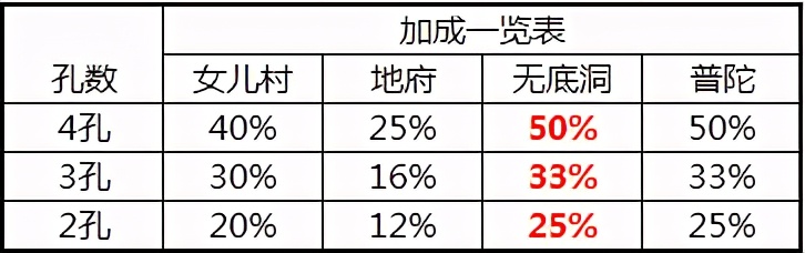 夢幻西游固傷調號十一大方向(精講數據版本)