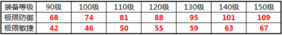 夢幻西游固傷調號十一大方向(精講數據版本)