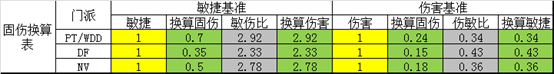 夢幻西游固傷調號十一大方向(精講數據版本)