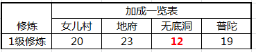 夢幻西游固傷調號十一大方向(精講數據版本)