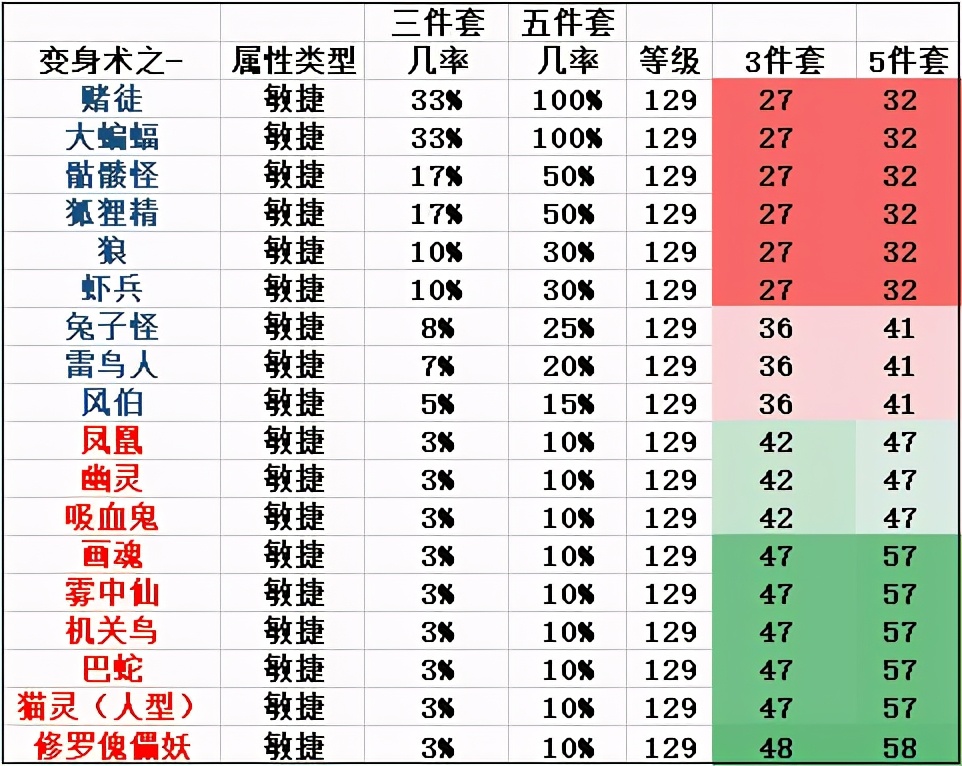 夢幻西游固傷調號十一大方向(精講數據版本)