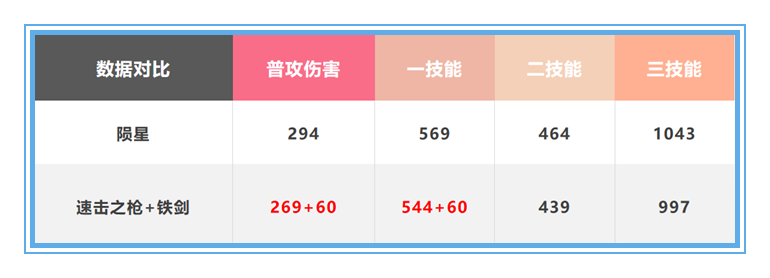 王者榮耀：用速擊之槍取代隕星？孫尚香的這個新出裝，真的可行嗎