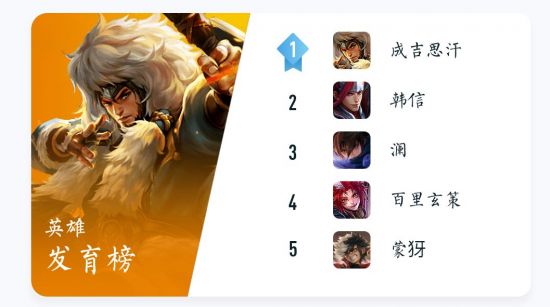 熱度降到了T3，勝率卻超高 成吉思汗怎么玩