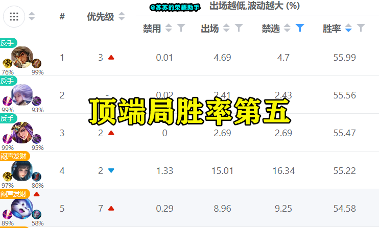跟夢奇道歉吧！頂端局勝率第五，三套出裝成主流，附銘文搭配