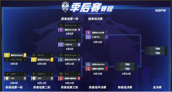 王者榮耀KPL：季后賽第二周回顧，勝者組隊伍對得起他們的表現