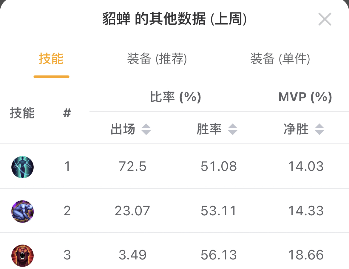 為什么越來越多的貂蟬選擇帶弱化了？