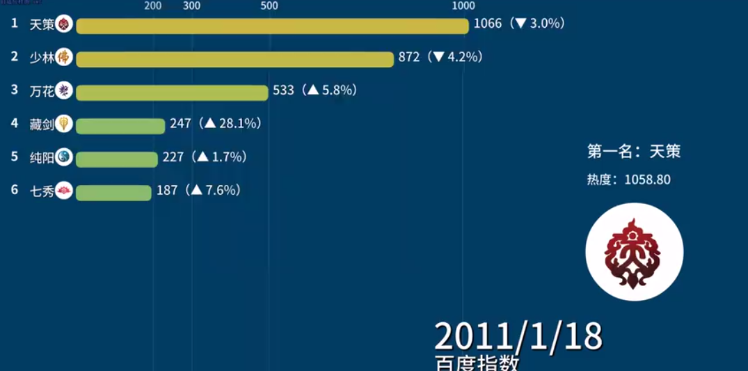 不是劍純，不是天策，誰才是劍網三中最受歡迎的職業