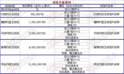 dnf結婚戒指婚房滿屬性加成 dnf2019結婚屬性怎么刷滿屬性