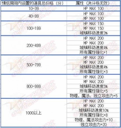 dnf結婚戒指婚房滿屬性加成 dnf2019結婚屬性怎么刷滿屬性
