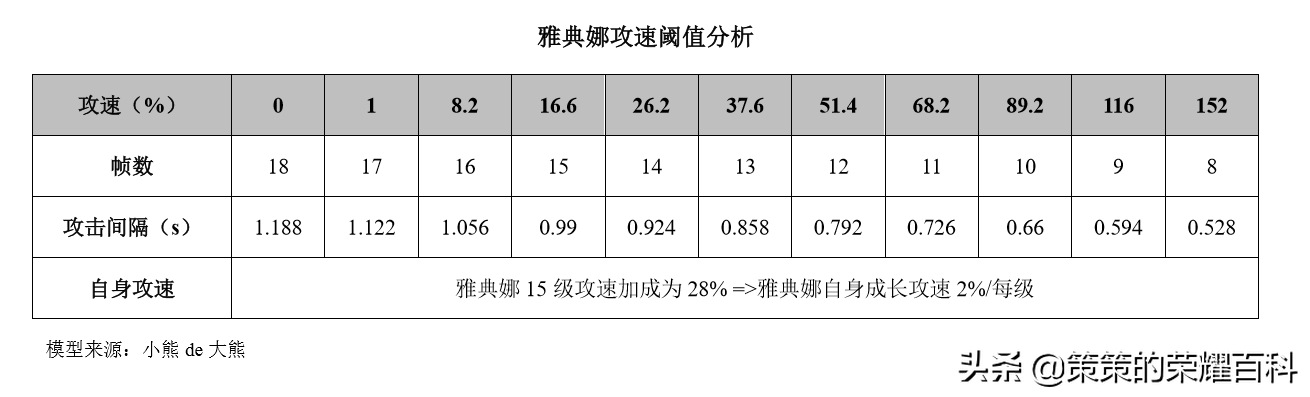 國服榜一雅典娜深度教學(時刻存槍/連招要點/團戰思路)