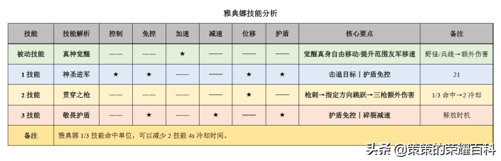 國服榜一雅典娜深度教學(時刻存槍/連招要點/團戰思路)