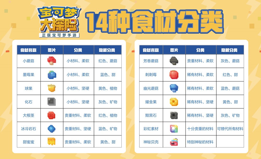 《寶可夢大探險》:烹飪攻略及食譜