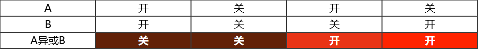紅石也很簡單《我的世界》紅石邏輯門 學會了 但是沒有完全學會