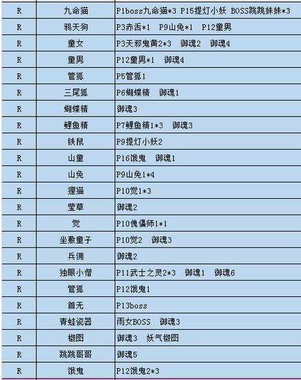 搞趣網：陰陽師怪物分布圖 懸賞封印怪物刷新地點一覽