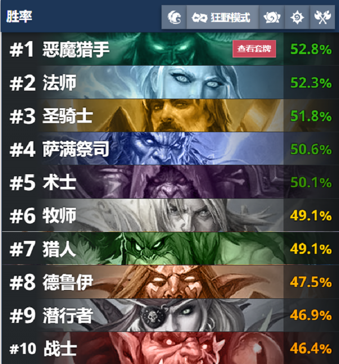 爐石傳說薩滿翻身逆襲，躍居標準天梯勝率榜一，真就只差一張過牌