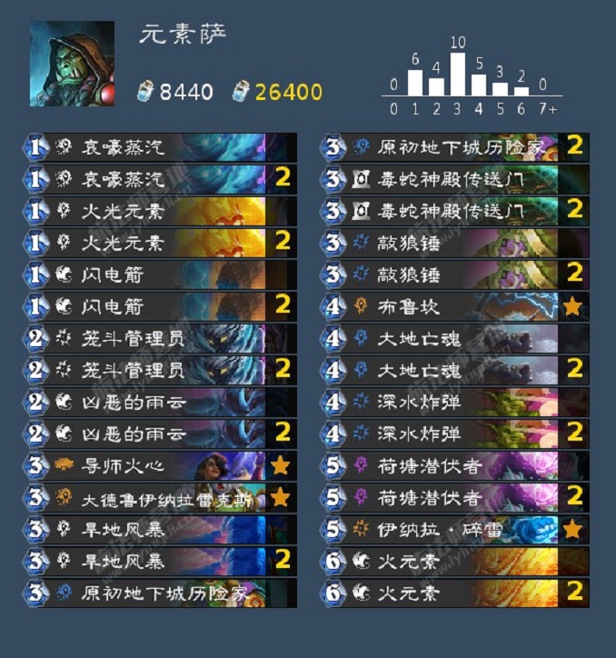 爐石傳說薩滿翻身逆襲，躍居標準天梯勝率榜一，真就只差一張過牌