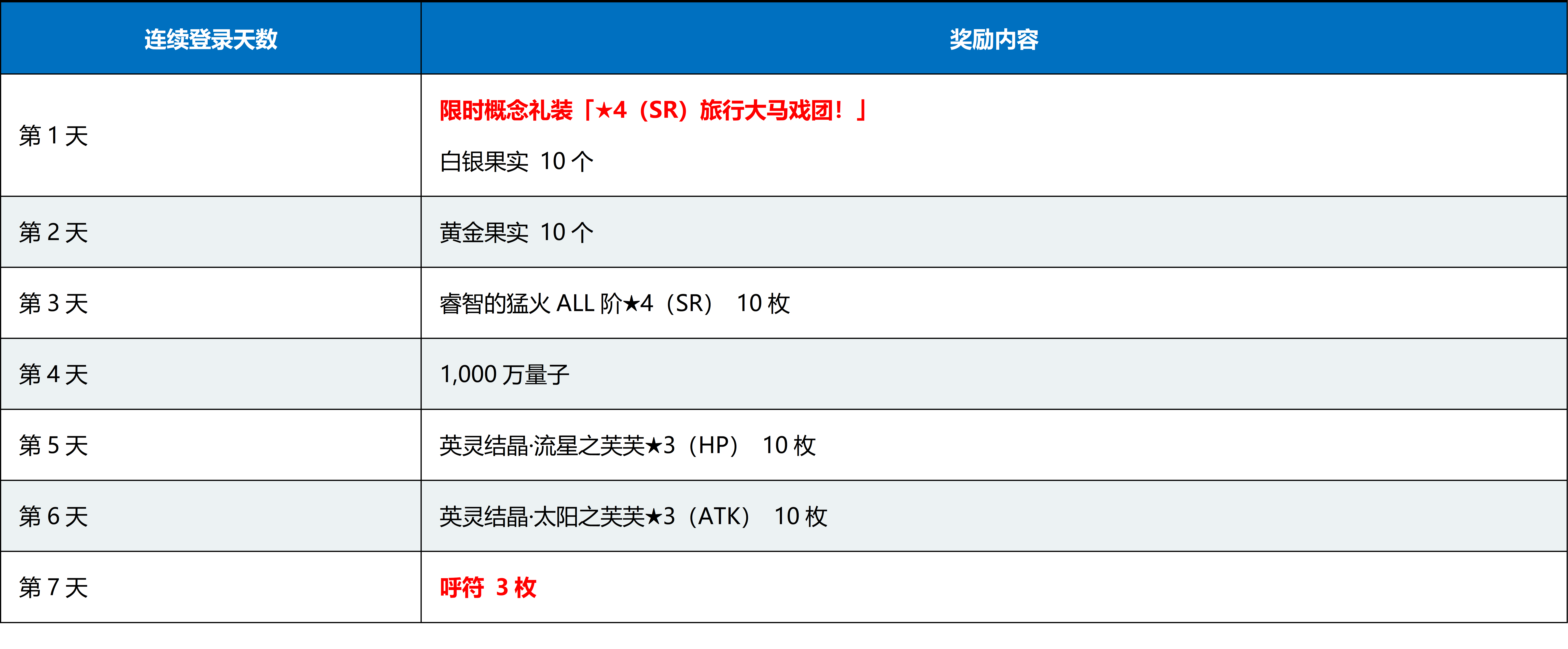 fgo命運冠位指定國服2020小年連續登陸活動獎勵一覽