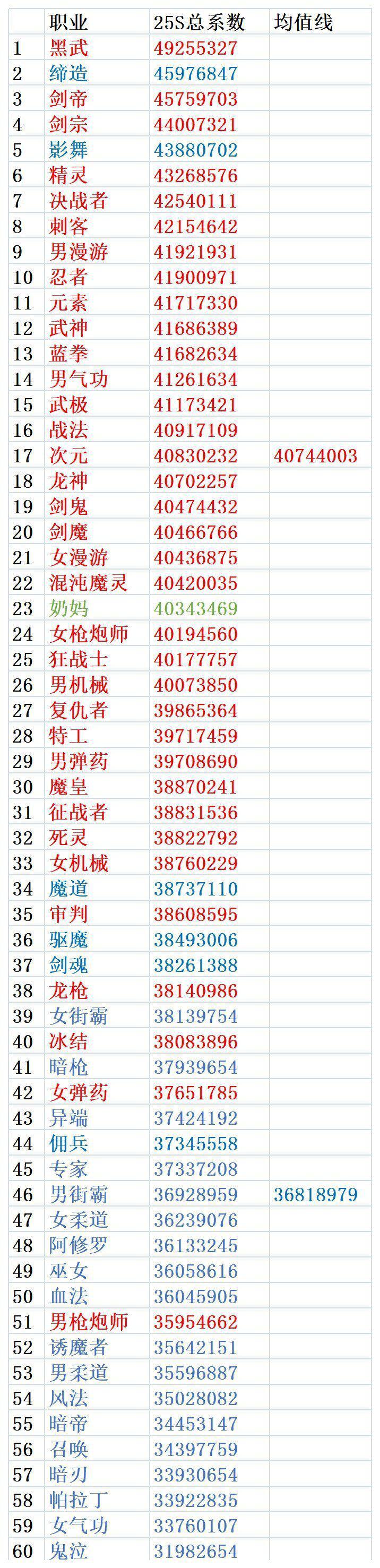 DNF：韓服6月全職業受歡迎程度排名后位以及第二批職業平衡展望