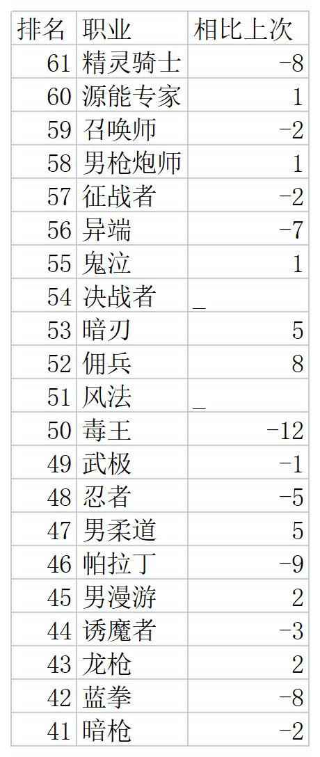 DNF：韓服6月全職業受歡迎程度排名后位以及第二批職業平衡展望