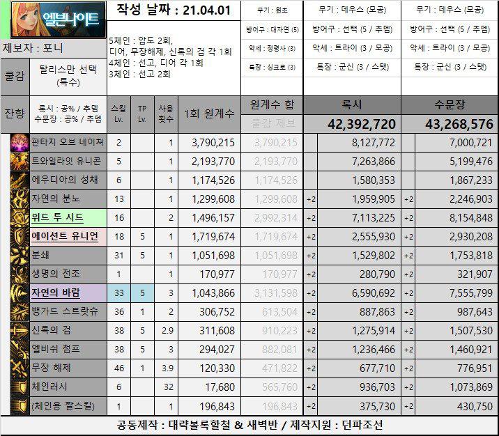 DNF：韓服6月全職業受歡迎程度排名后位以及第二批職業平衡展望