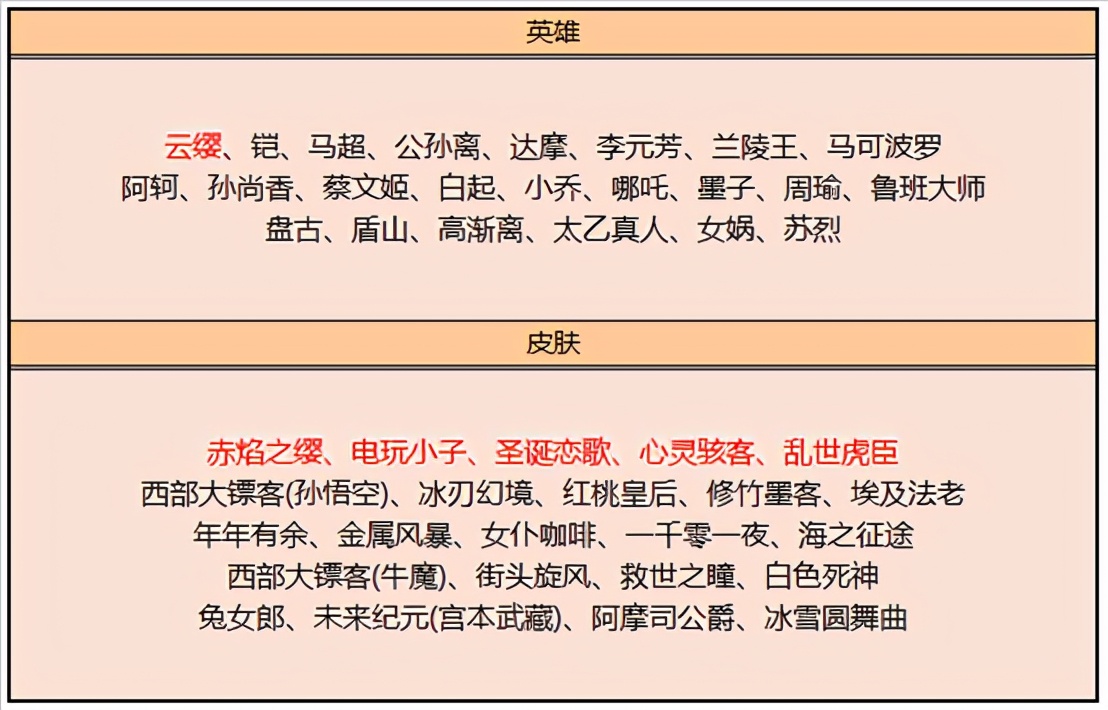 王者榮耀6.23更新：六款新皮膚上架，充值活動開啟，碎片商店更新