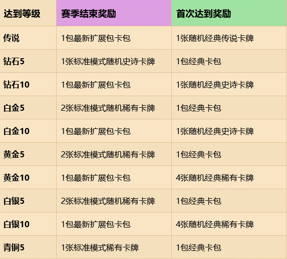《爐石傳說》排名模式重做明天上線：共分5大段位，全新等級獎勵