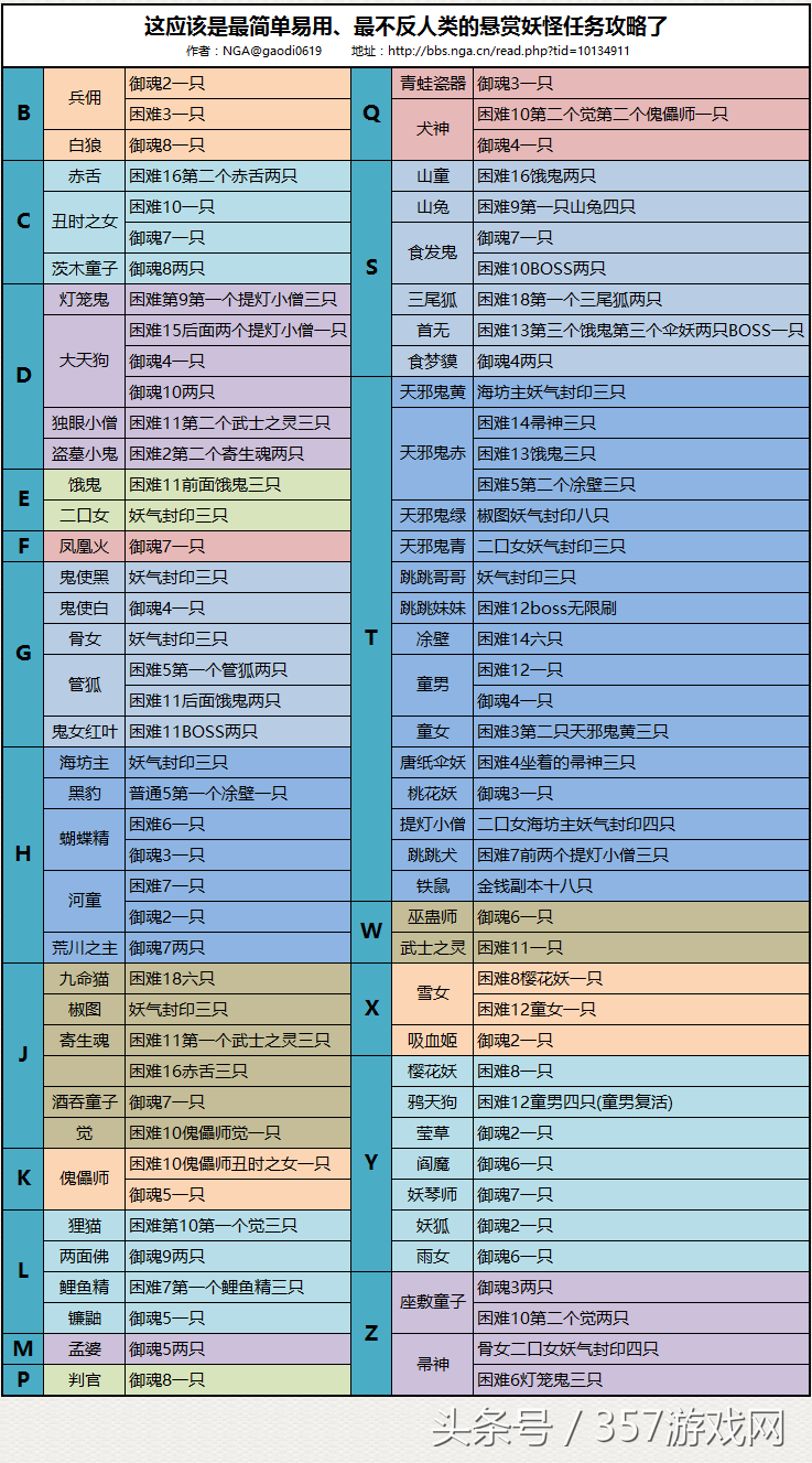 趕快收藏！陰陽師懸賞封印最全妖怪出現大全 一目了然