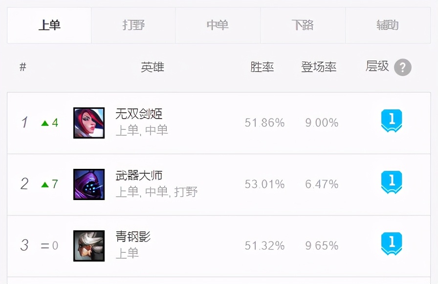 11.13韓服上單三巨頭！破艦者使單帶英雄崛起