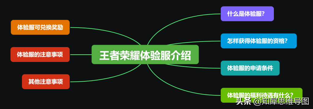 王者榮耀體驗服福利超多，申請很簡單！快來看看你有沒有資格