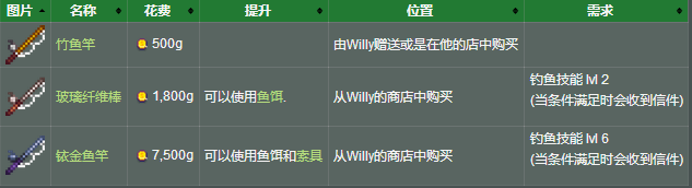 超詳細攻略《星露谷物語》聽說釣魚很難？你只是缺少這個！