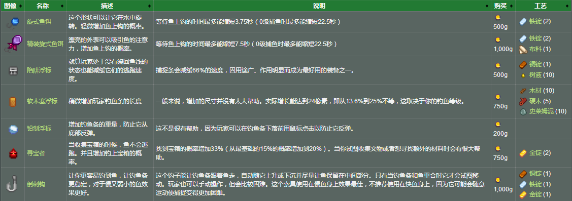 超詳細攻略《星露谷物語》聽說釣魚很難？你只是缺少這個！