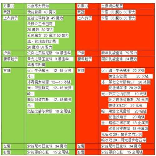 DNF加點換裝畢業裝選擇，起源魔皇全面指南分享